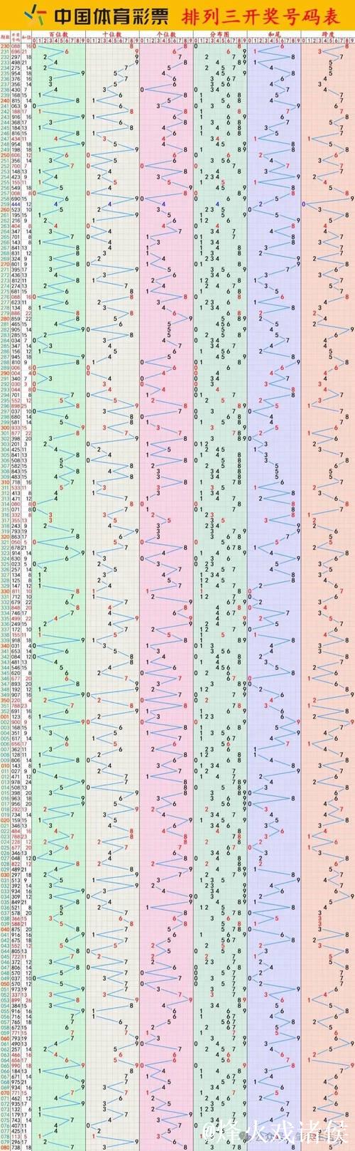 016期白姐排列三预测:断档走势解析 016期白姐排列三预测:断档走势解析